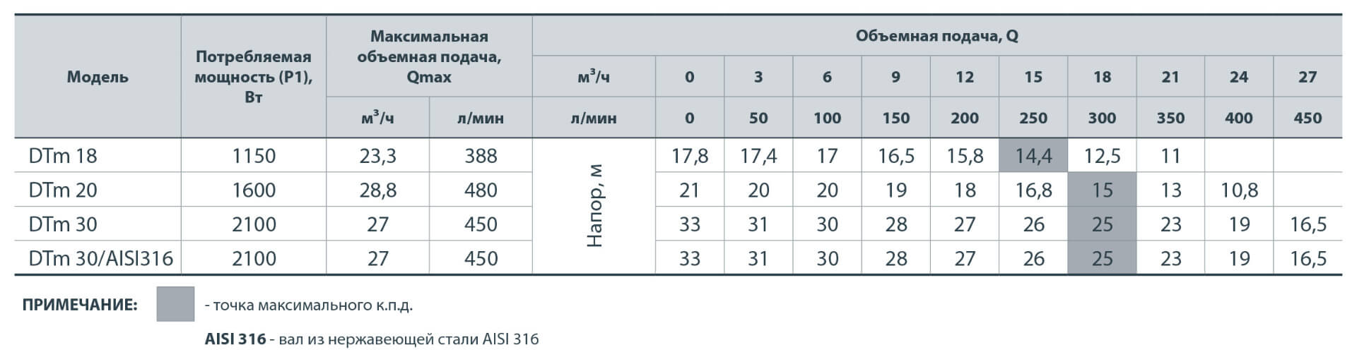 Поверхностный центробежный насос Насосы+ Dtm 30 2,1 кВт, H=33 м, 450 л/мин