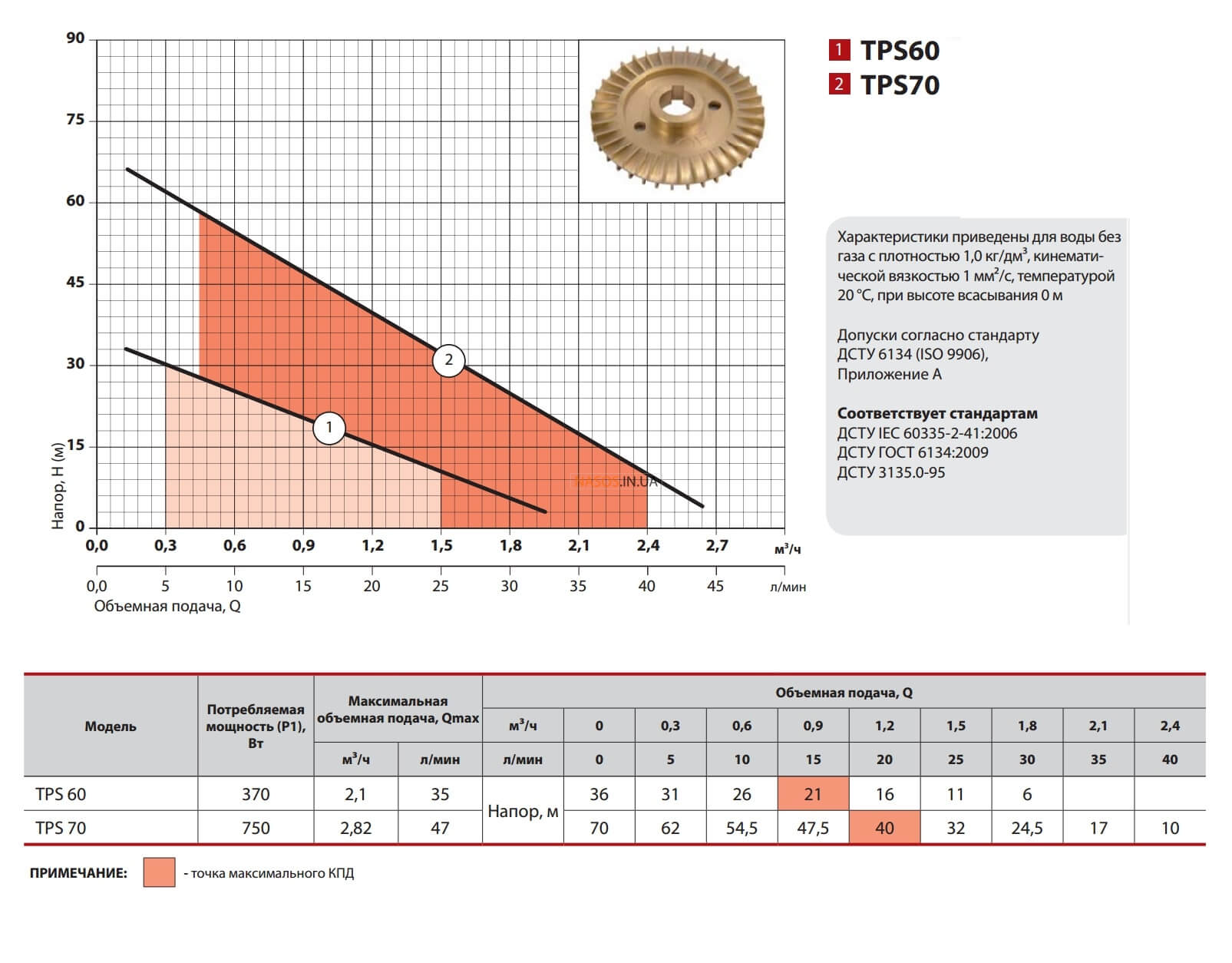 характеристики насоса вихревого Насосы + TPS60
