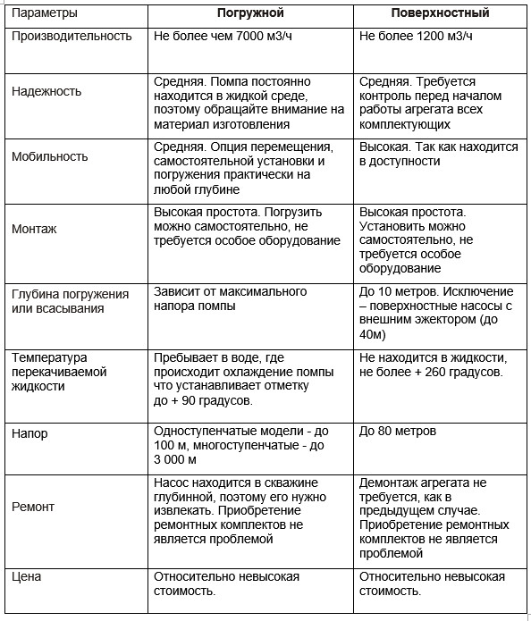 сравнение насосов