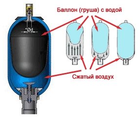 Принцип работы гидроаккумулятора