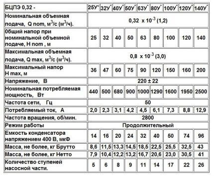 Характеристики БЦПЭ 0,32-40