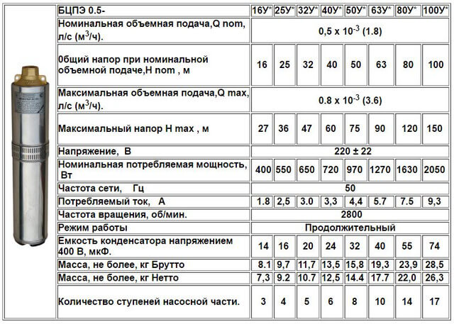 Характеристики БЦПЭ 0,5-50 кабель 32