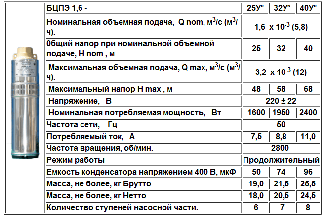 Характеристики БЦПЕ 1,6-32