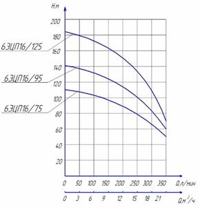 Характеристики 6ecpn-16-125