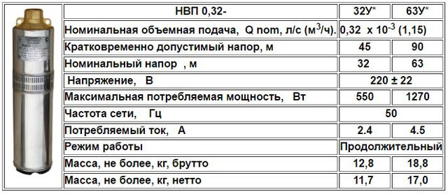 Характеристика НВП 0,32-32