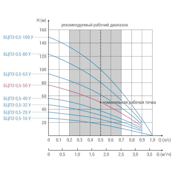 Робочі параметри насоса Водолій 0,5-50 (КВ) з конденсатором