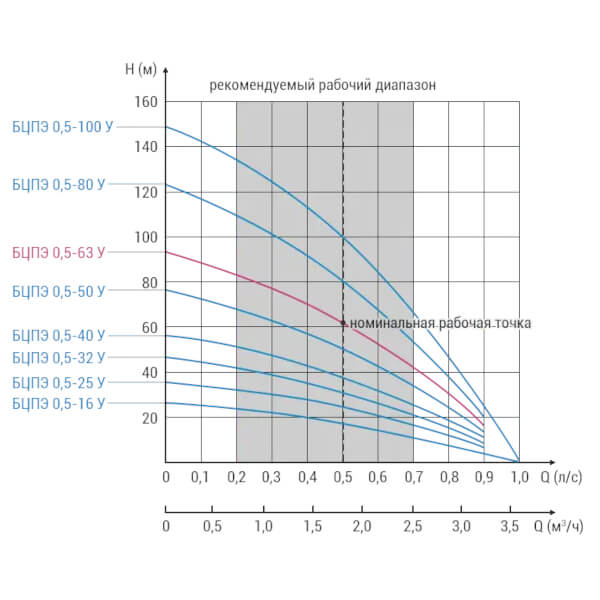 Робочі характеристики насоса Водолій БЦПЕ 0,5-63У (КВ) з конденсатором